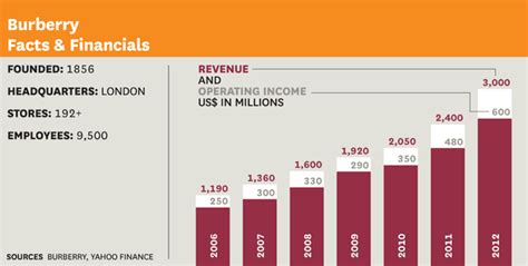 burberry yearly revenue|how much is burberry worth.